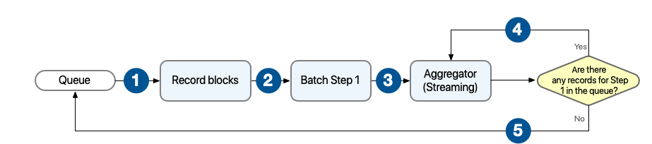 Mulesoft Batch Processing: Batch job process with Aggregator for streaming